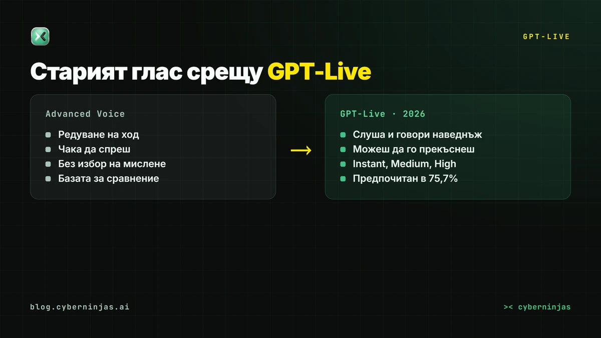 GPT-Live — как full-duplex разговорът се различава от редуването на ход при стария гласов режим
