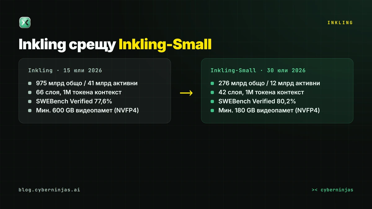 Inkling и Inkling-Small — сравнение на размер, активни параметри и хардуерни изисквания