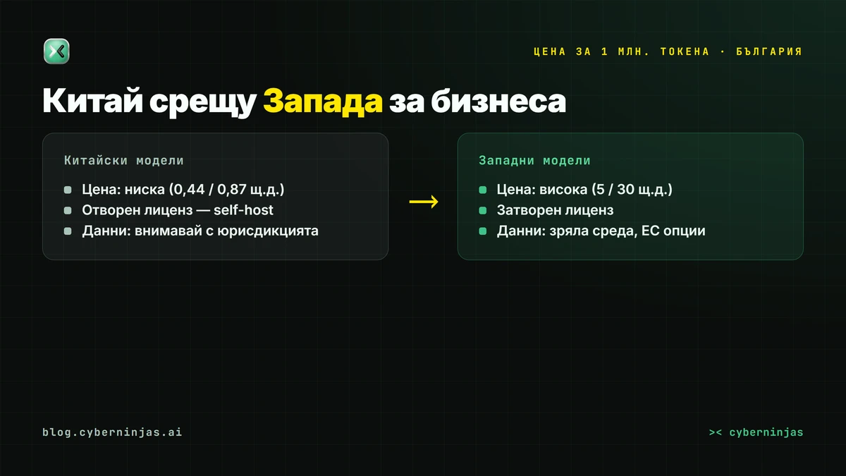 Китайски AI модели за бизнеса в България — сравнение на цената и контрола върху данните