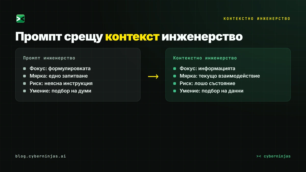 Контекстно инженерство срещу промпт инженерство — сравнение на фокуса и рисковете