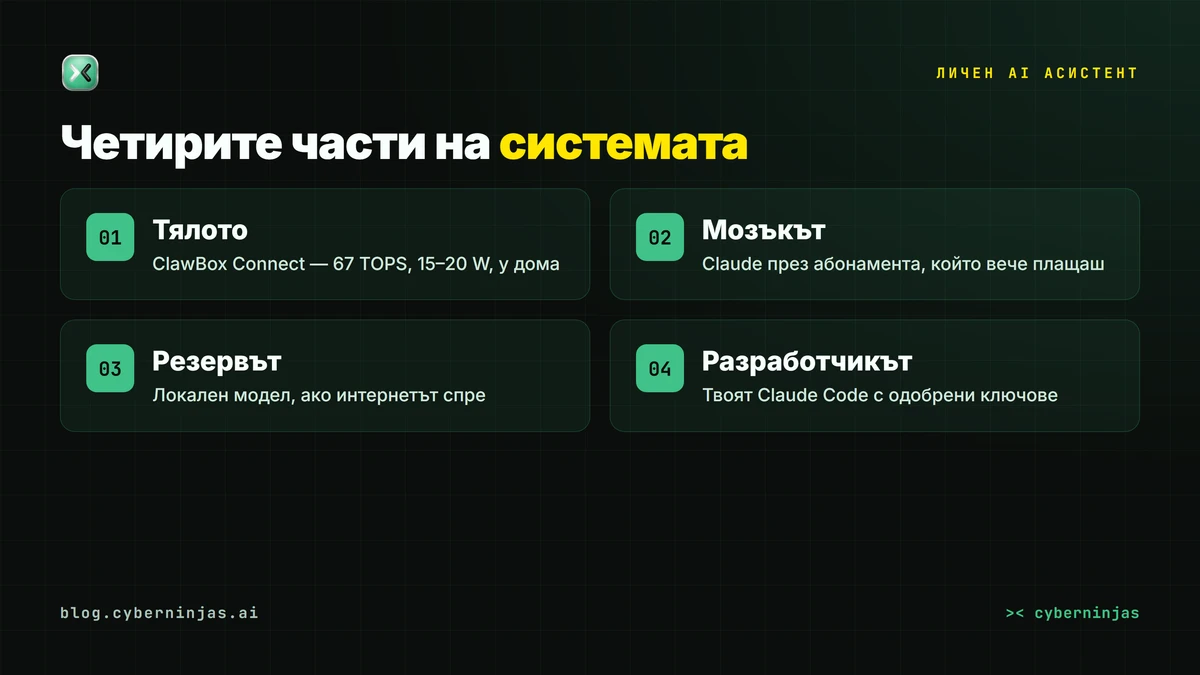 Личен AI асистент — четирите части: тяло ClawBox, мозък Claude, резерв и разработчик