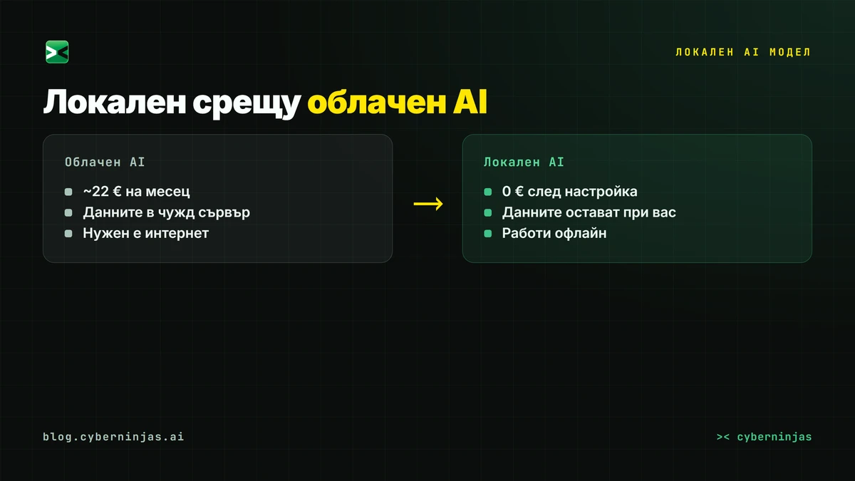 Сравнение локален AI модел срещу облачен AI по поверителност и цена