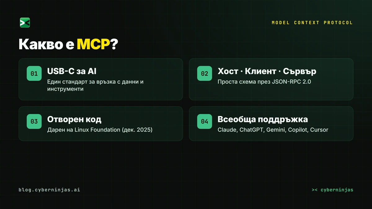 MCP свързва AI с инструменти и данни — четирите стълба на стандарта Model Context Protocol