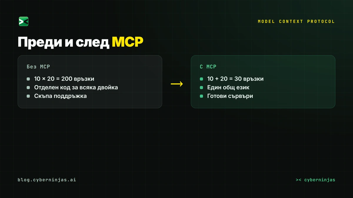 MCP преди и сега — как стандартът Model Context Protocol замества стотици отделни връзки с една обща