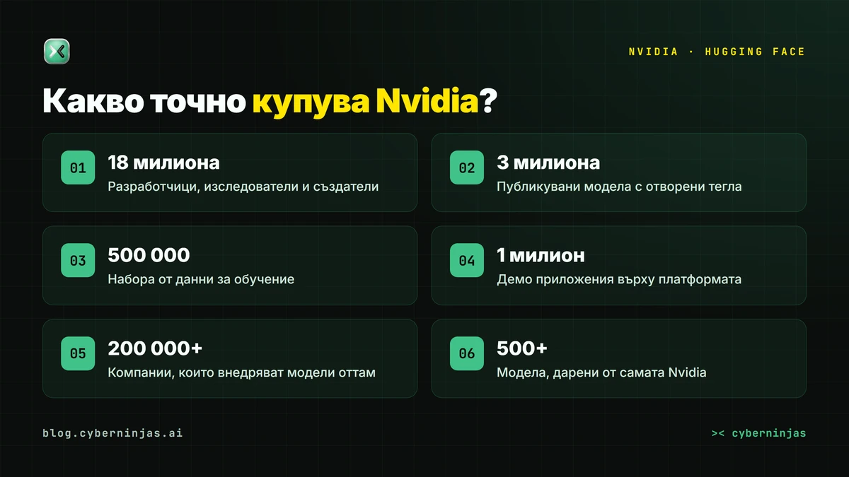 Nvidia купува Hugging Face — платформата в числа: разработчици, модели и компании