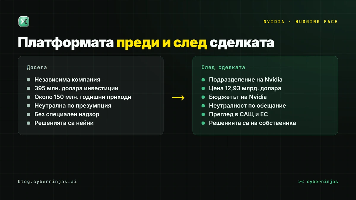 Nvidia купува Hugging Face — сравнение на платформата преди и след сделката за 12,93 млрд.