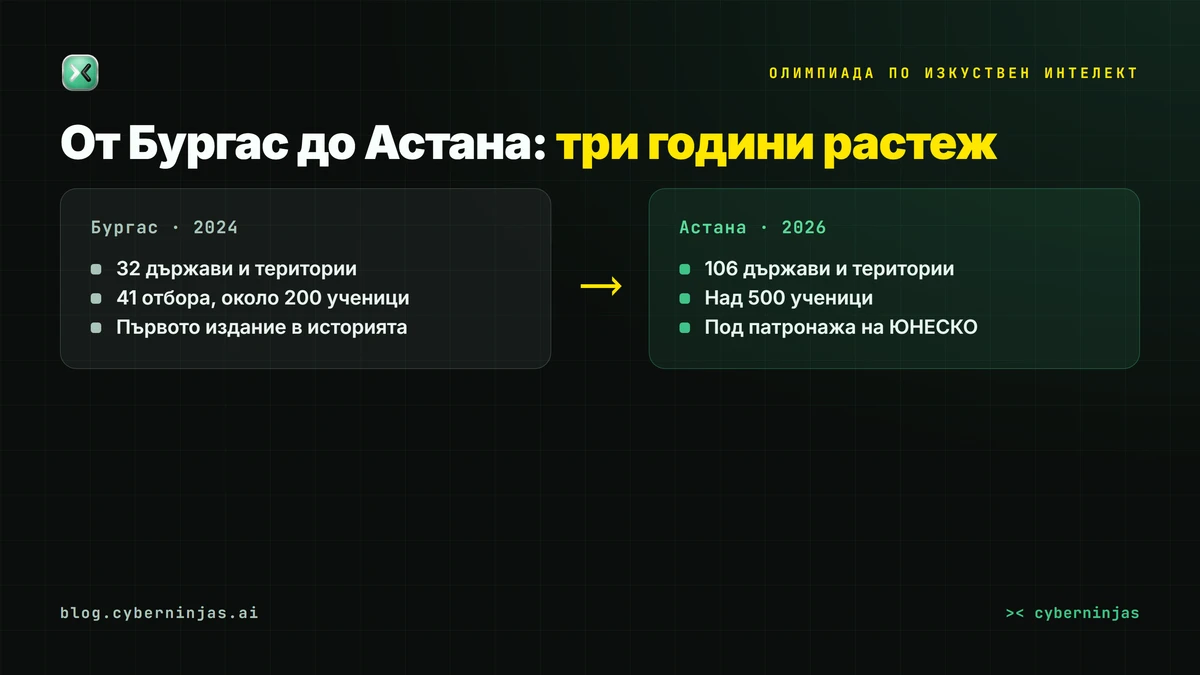 Олимпиада по изкуствен интелект — растежът от Бургас 2024 до Астана 2026 в брой държави и участници