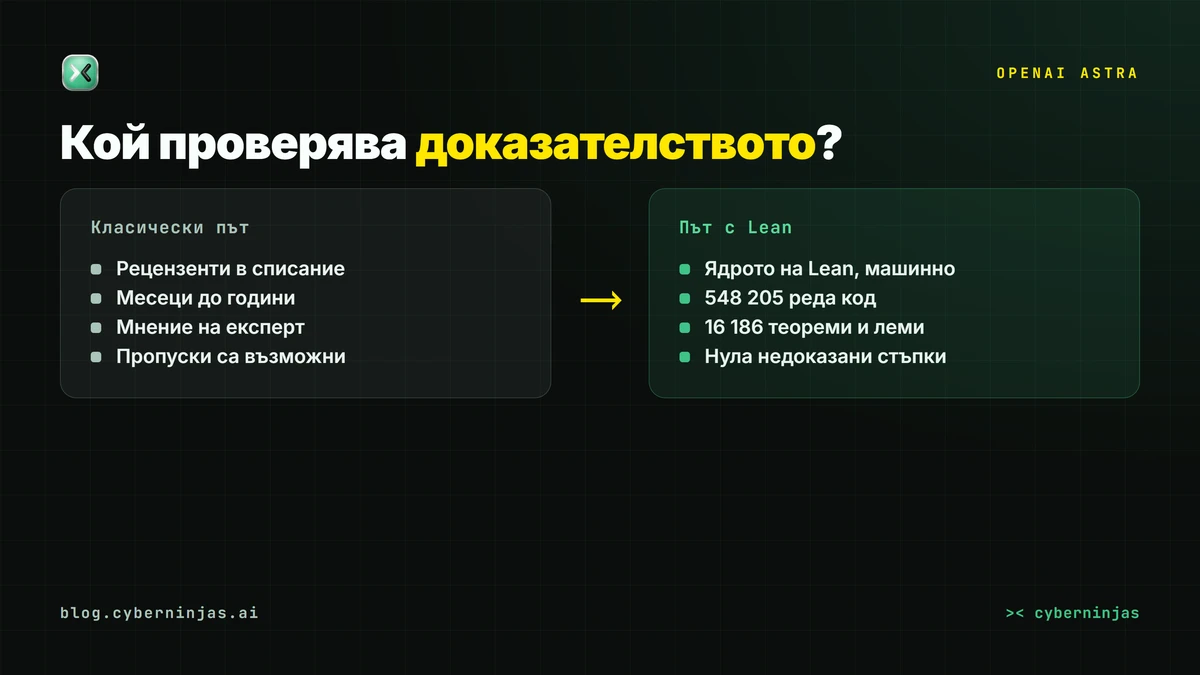 OpenAI Astra — обемът на Lean формализацията: редове код, теореми и нула недоказани стъпки