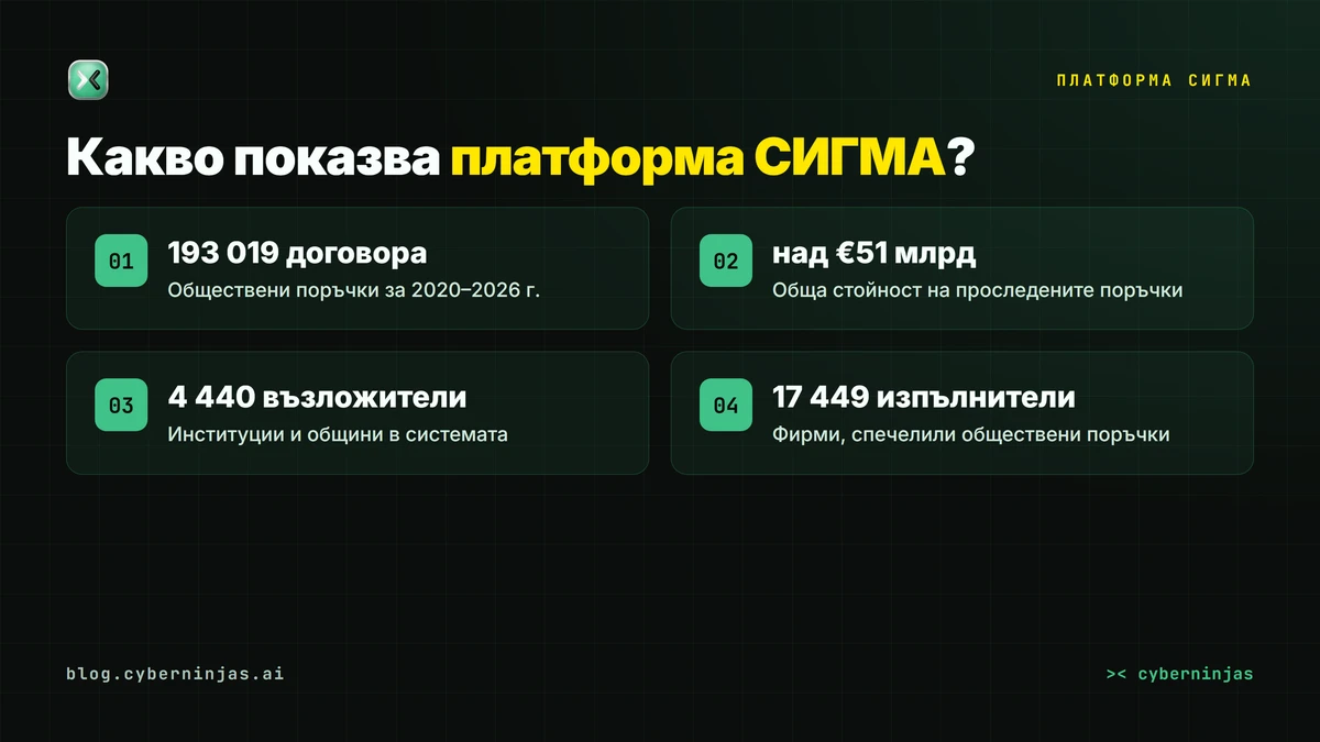 Платформа СИГМА — какви данни за обществените поръчки показва в България