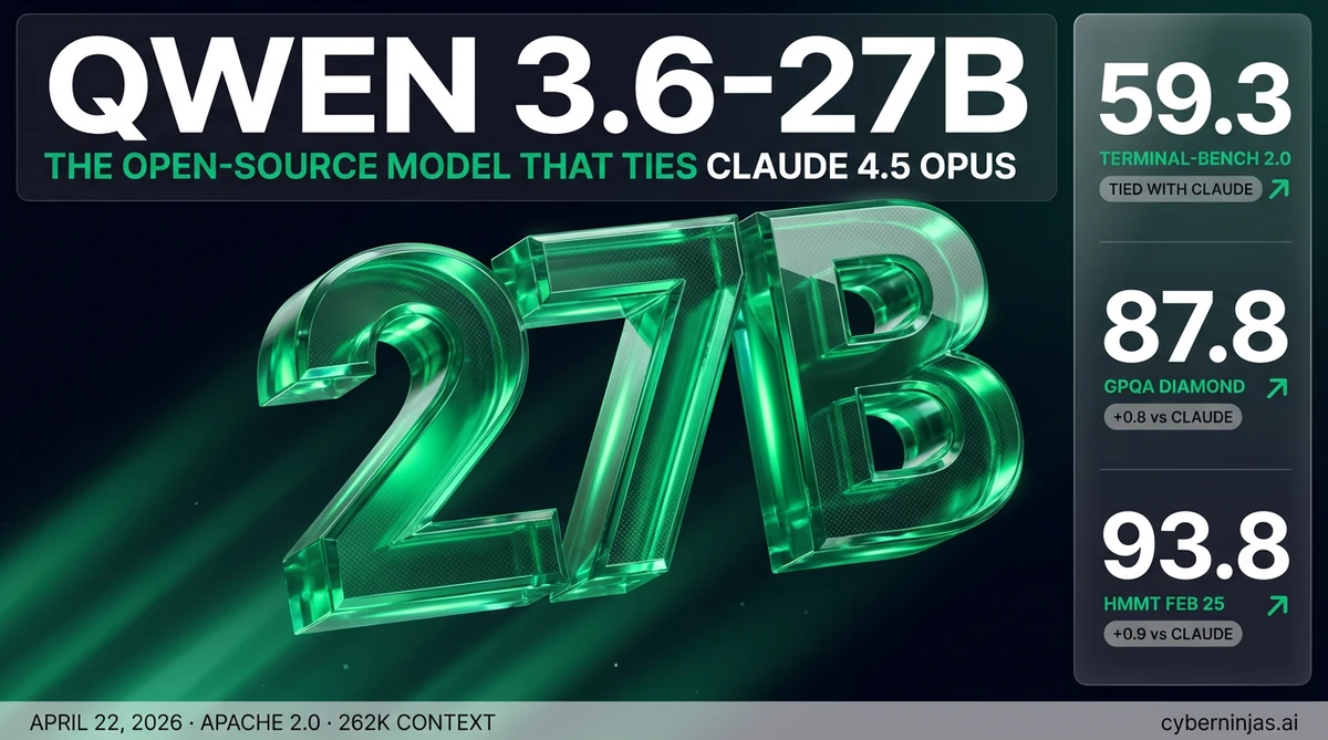 Qwen 3.6-27B — нов dense flagship модел на Alibaba за coding и reasoning