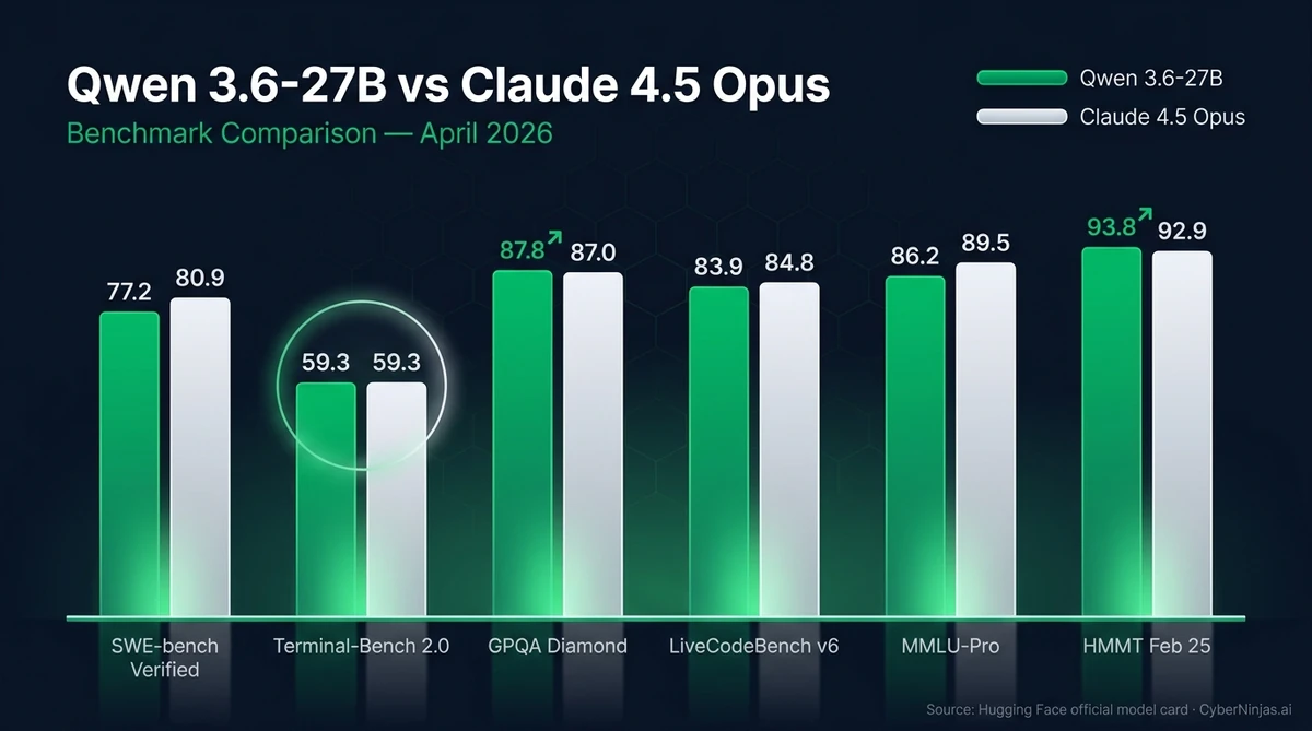 Qwen 3.6-27B benchmark сравнение с Claude 4.5 Opus — SWE-bench, Terminal-Bench, GPQA, LiveCodeBench, MMLU-Pro, HMMT