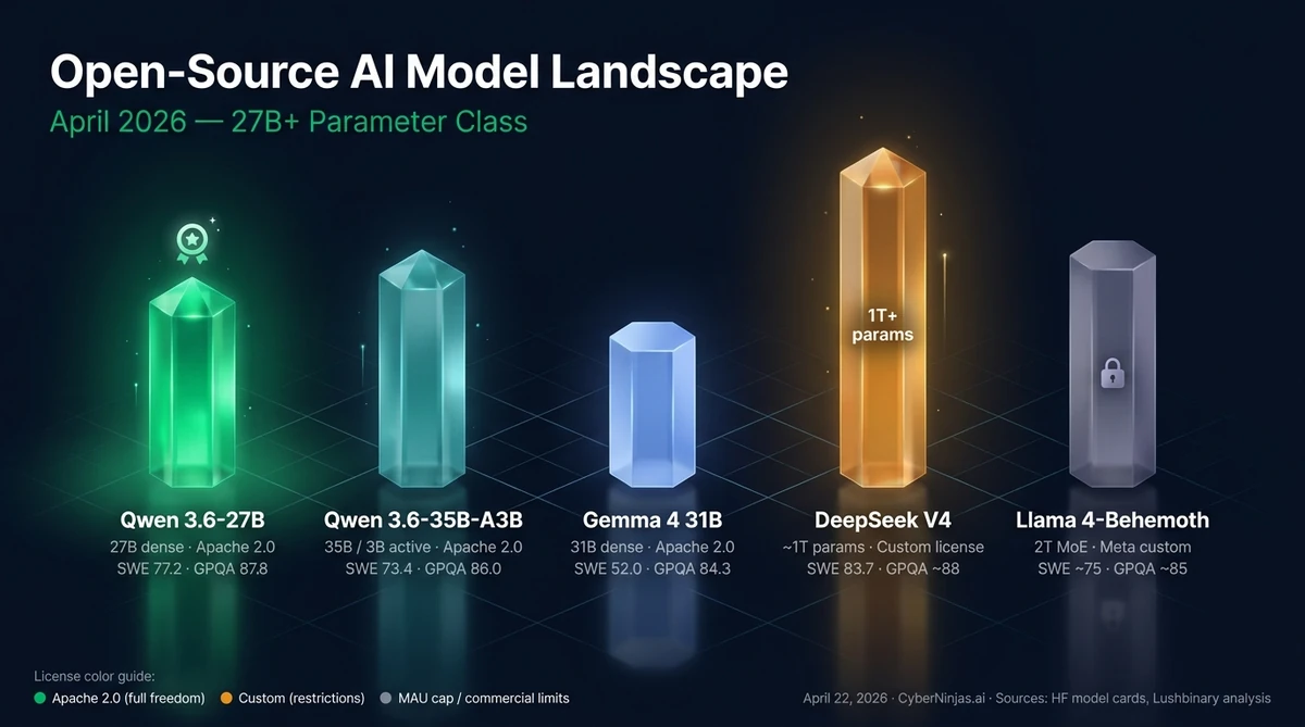 Qwen 3.6-27B benchmark сравнение с Claude 4.5 Opus, Gemma 4 и DeepSeek V4 — open-source landscape