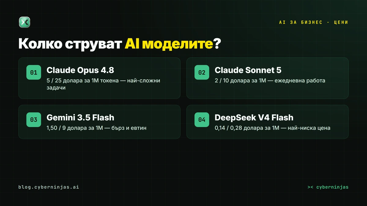 Разходи за AI — сравнение на цените на водещите AI модели за милион токена