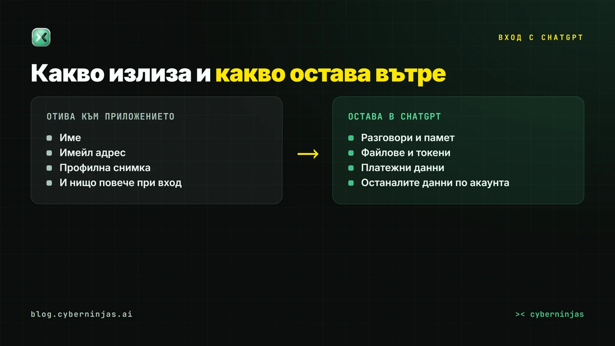 Вход с ChatGPT — какви три полета получава приложението и какво остава заключено в акаунта