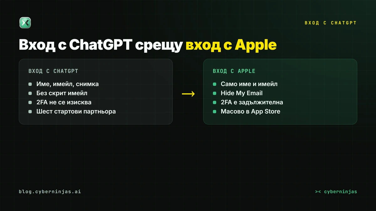 Вход с ChatGPT срещу вход с Apple — какви данни се споделят и кой контролира достъпа
